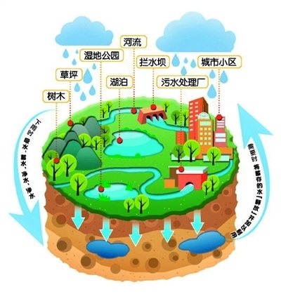 新一代城市雨洪管理海绵城市