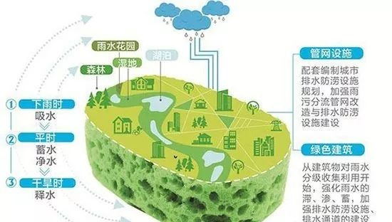 新一代城市雨洪管理海绵城市