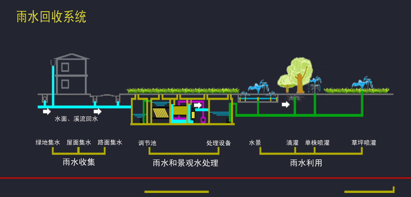 地面雨水收集方式包括绿地蓄水下渗回补地下含水系统的老城区,如果将