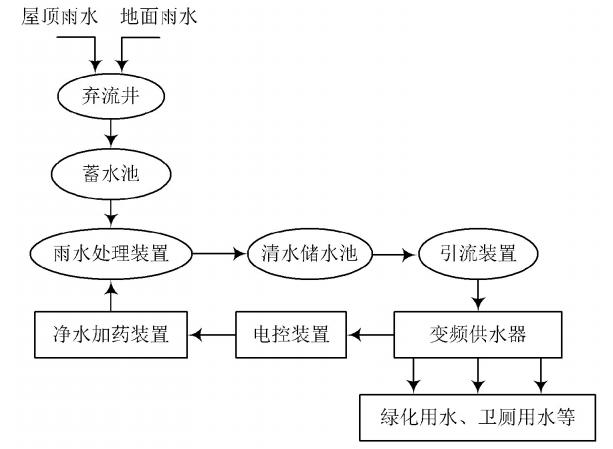 江蘇天潤雨水海綿城市建設中嵌入式雨水收集系統