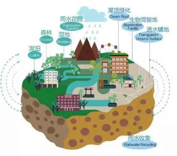 建設新型城鎮化海綿城市