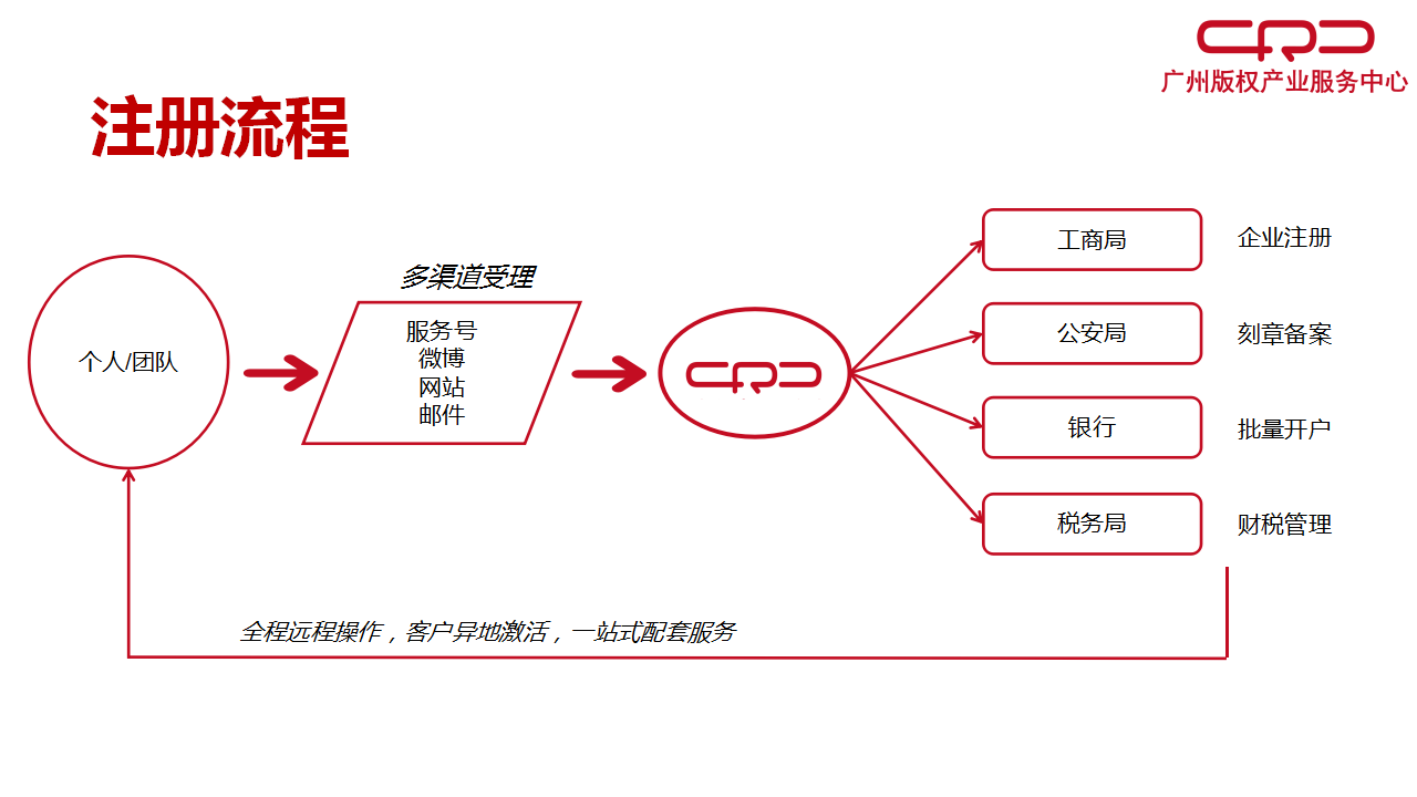 1023版权人结算中心-政府机构