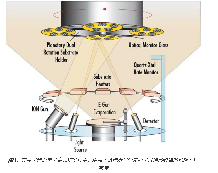 在离子束溅射(ibs)时,高能电场可以加速离子束.