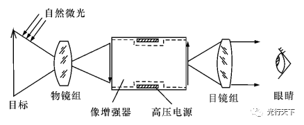 头盔式单目微光夜视仪中光学系统的设计