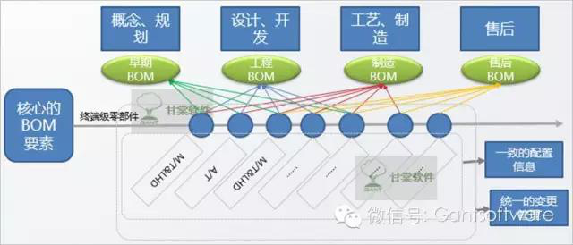 企業級bom架構漫談—bom應該如何搭建