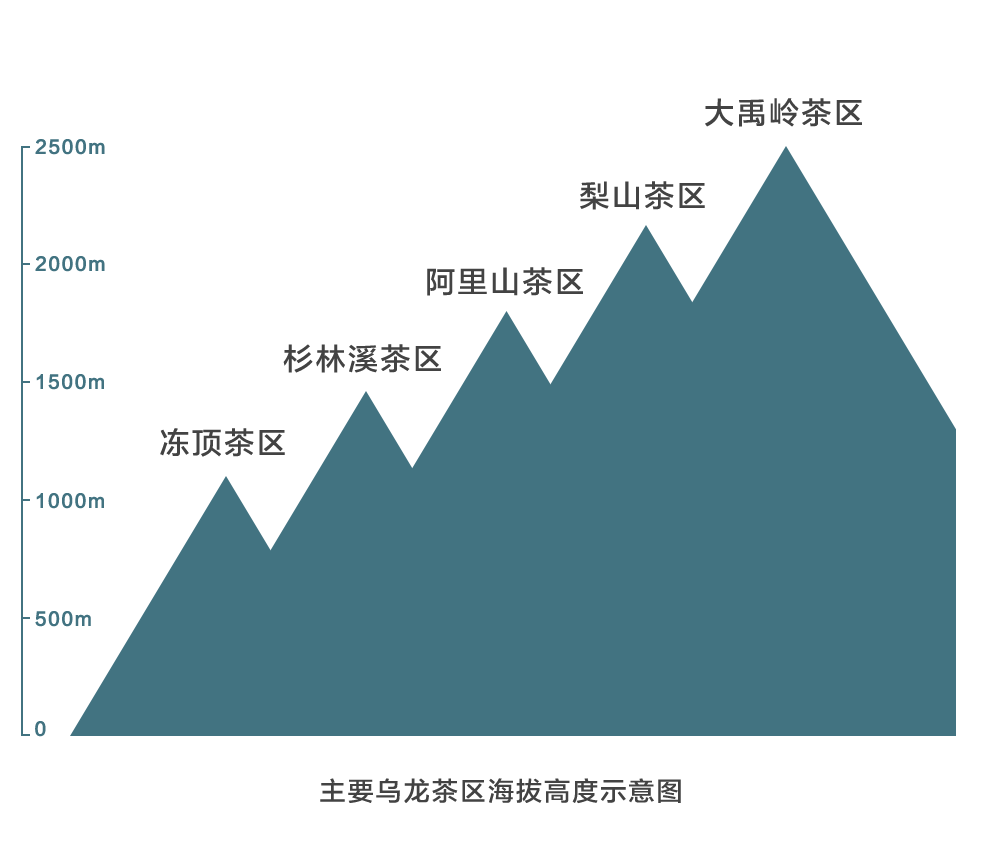 1台湾茶区海拔