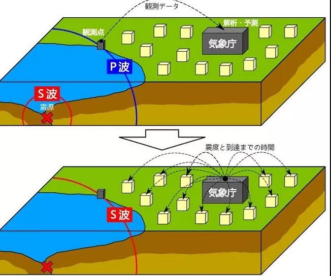 如p波(地震纵波)和s波(地震横波)