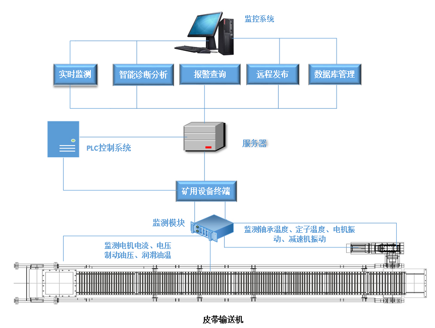 皮带机在线监测系统