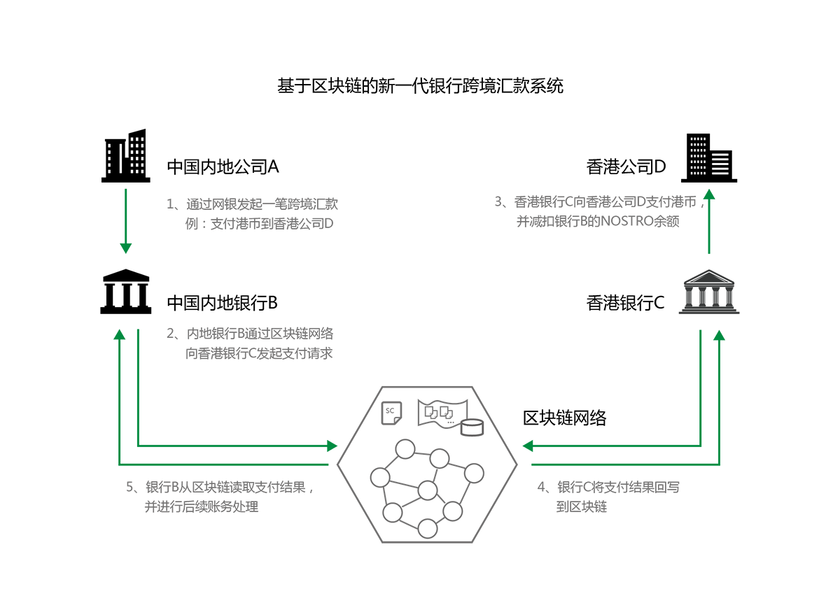 供应链区块链和跨境汇款-02