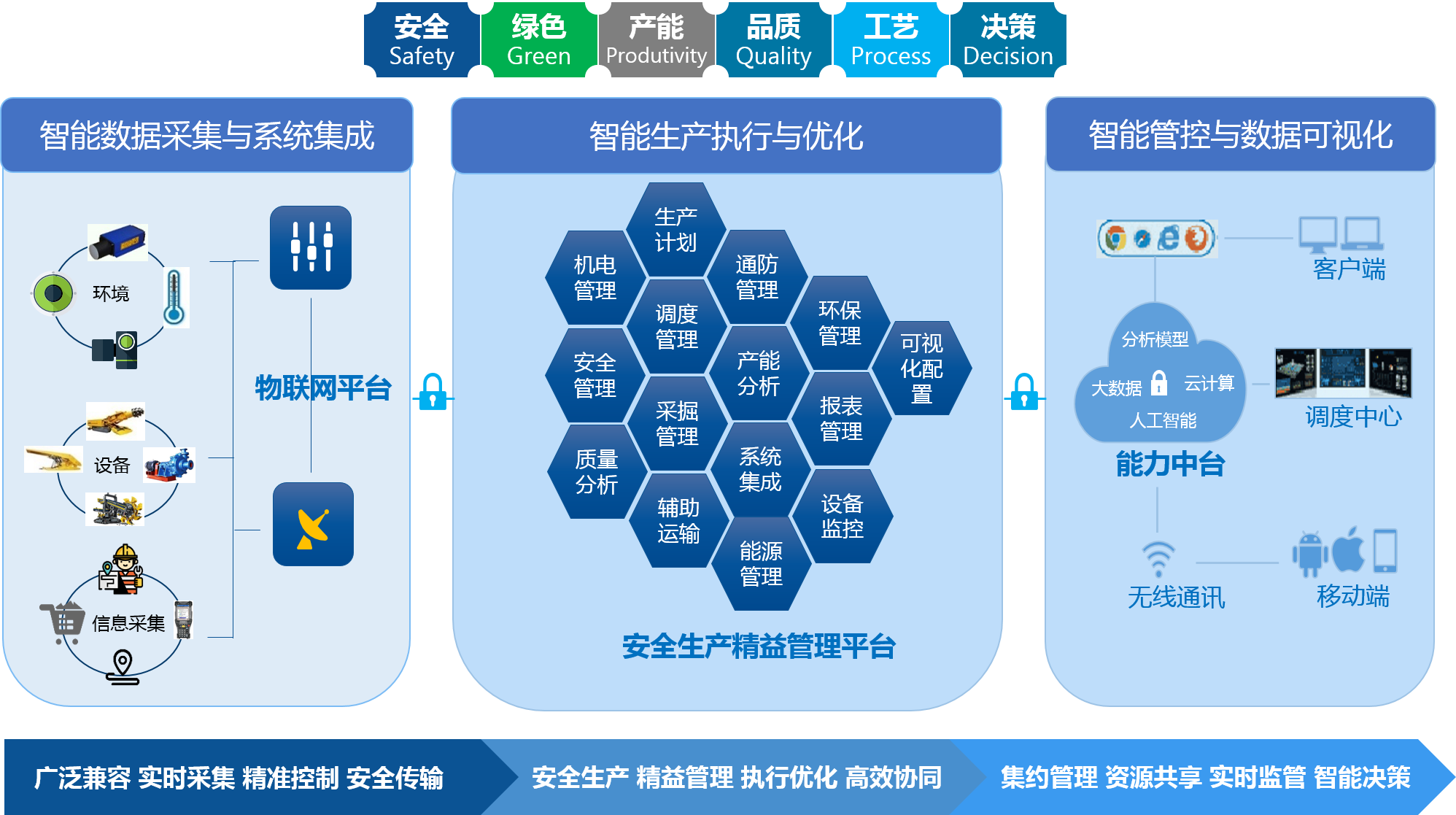 煤矿生产精益管理系统