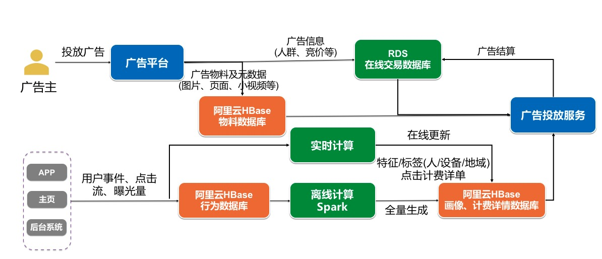 使用阿里云HBase