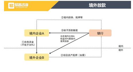 个人到台湾注册公司 中国外汇管理局的限制额度