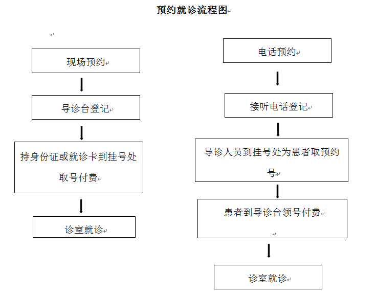 預約就診流程圖