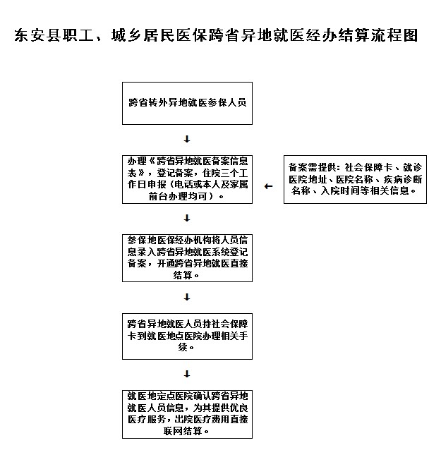 流程