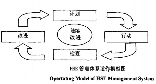 HSE管理体系运作模型图