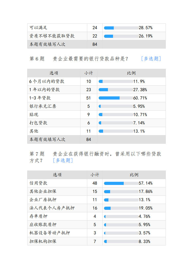 关于疫情期间中小企业融资难点痛点分析报告_03