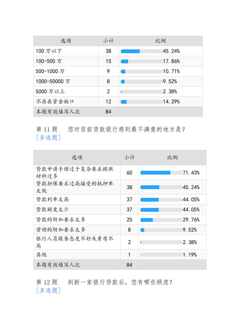 关于疫情期间中小企业融资难点痛点分析报告_05