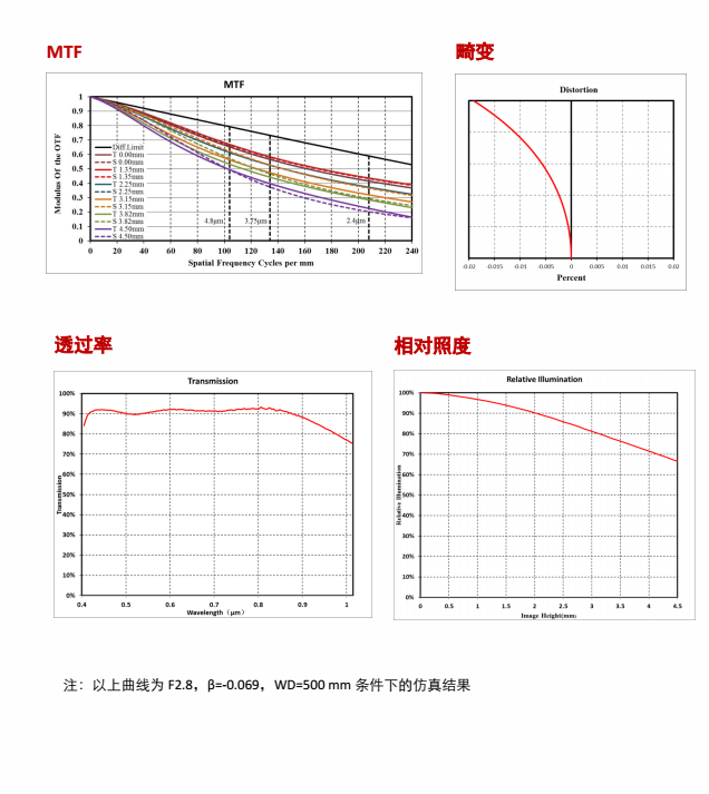 MVL-HF3528M-6MP说明书3