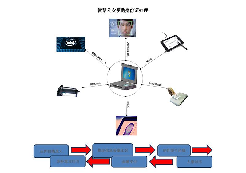 警用交通工具与触摸屏和工控机怎么通讯