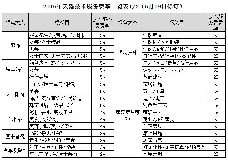 67图022016年天猫技术服务费率之一