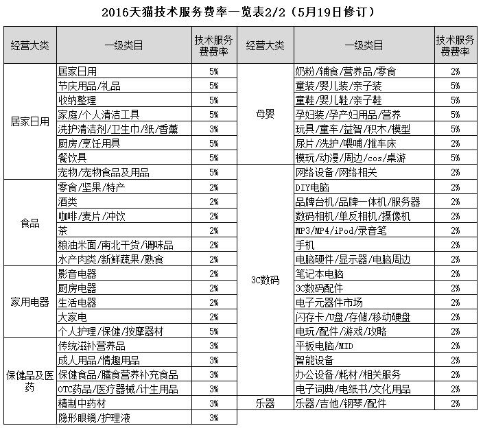 67图032016年天猫技术服务费率之二