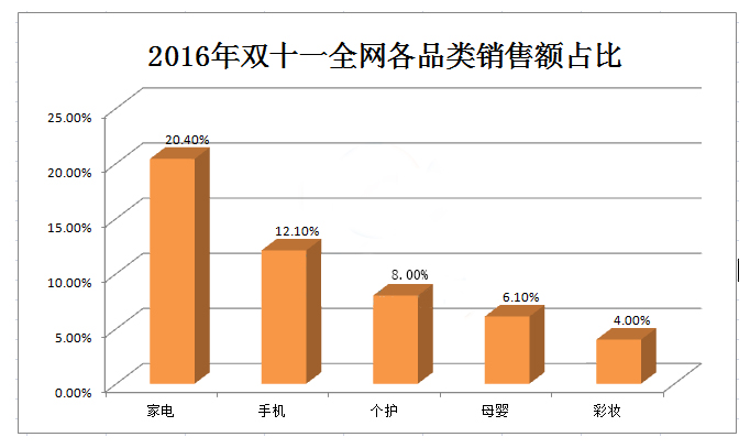 67图042016年双11全网各品类销售额占比