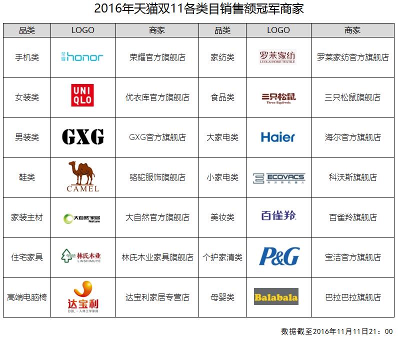 67图052016年天猫双11各类目销售额冠军商家