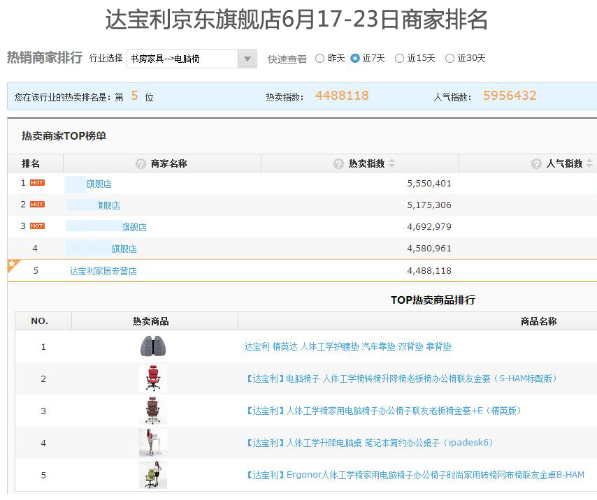 46图01京东近7天电脑椅热销商家第5名