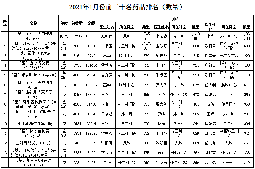 2021年1月份前三十名药品排名数量金额