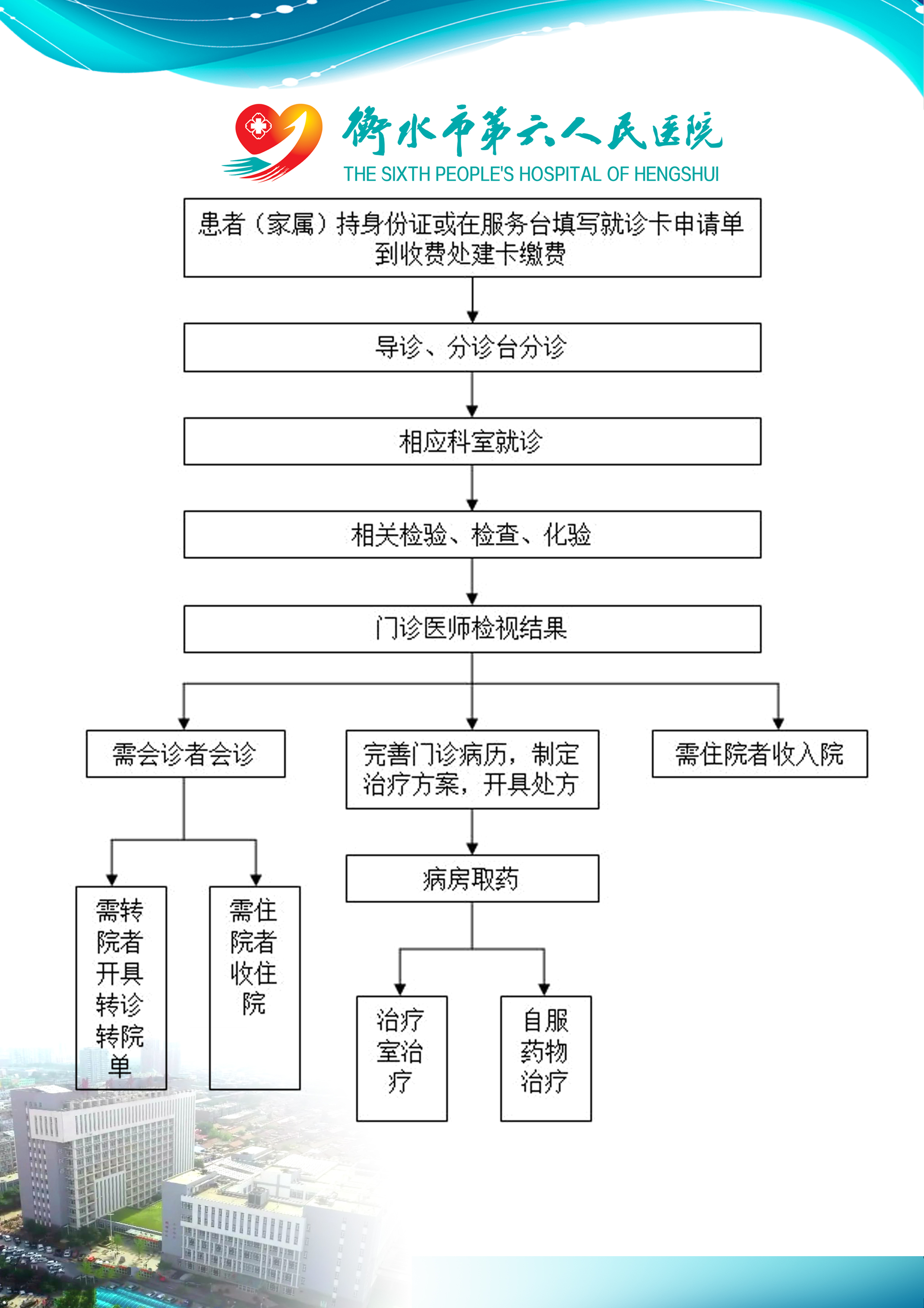 衡水市第六人民醫院門診就診流程圖