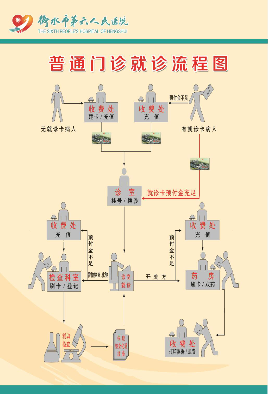 衡水市第六人民医院门诊就诊流程图2