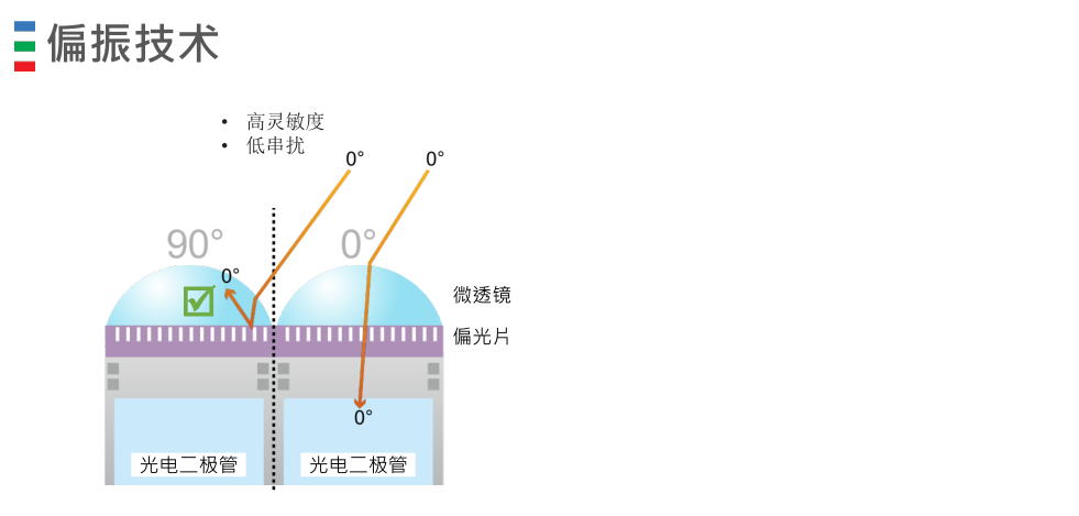 偏振光相机7