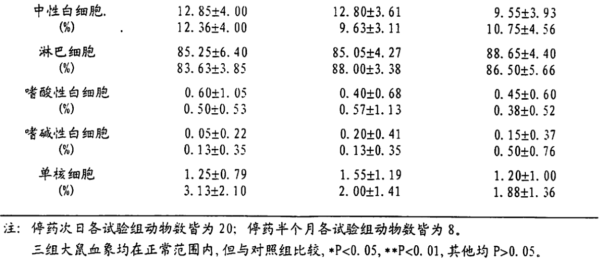 人参皂苷rg3毒理试验 动物长期毒性试验 一 人参皂苷行业网