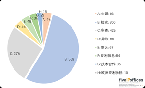 图2显示了2017年欧洲专利局按国际财务报告标准（IFRS）分类的支出