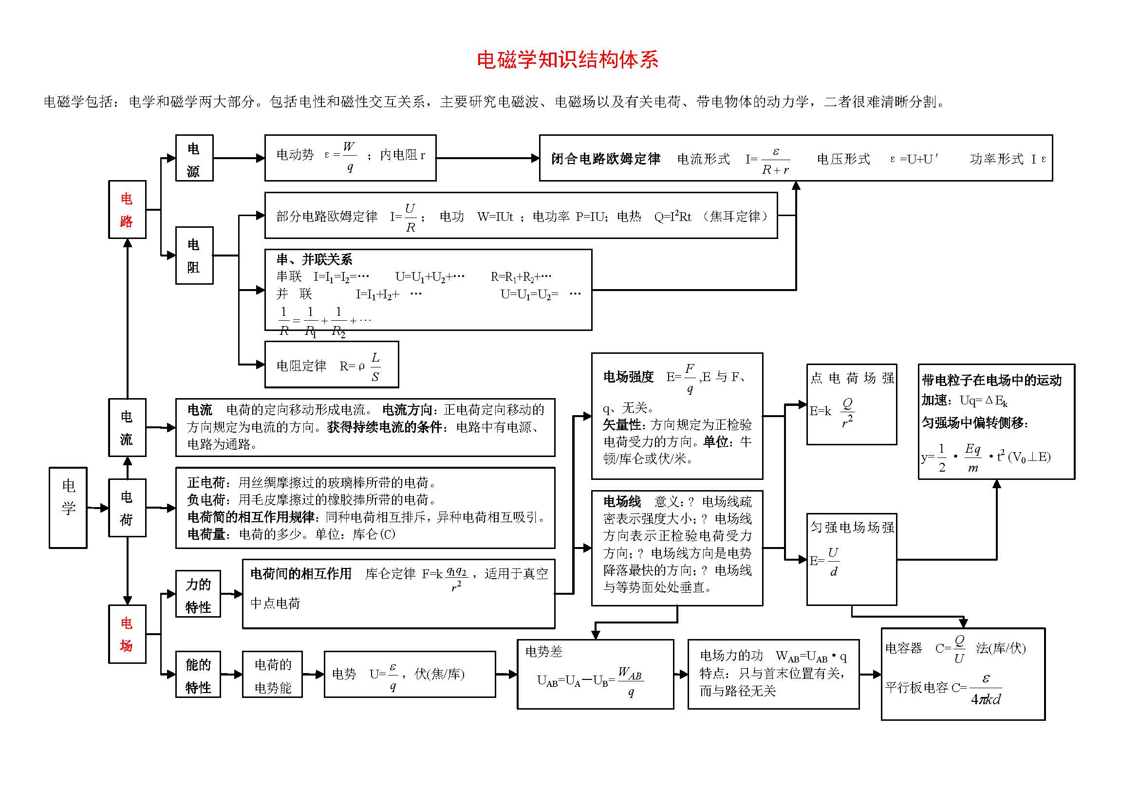 高中物理知識體系結構圖及詳解3