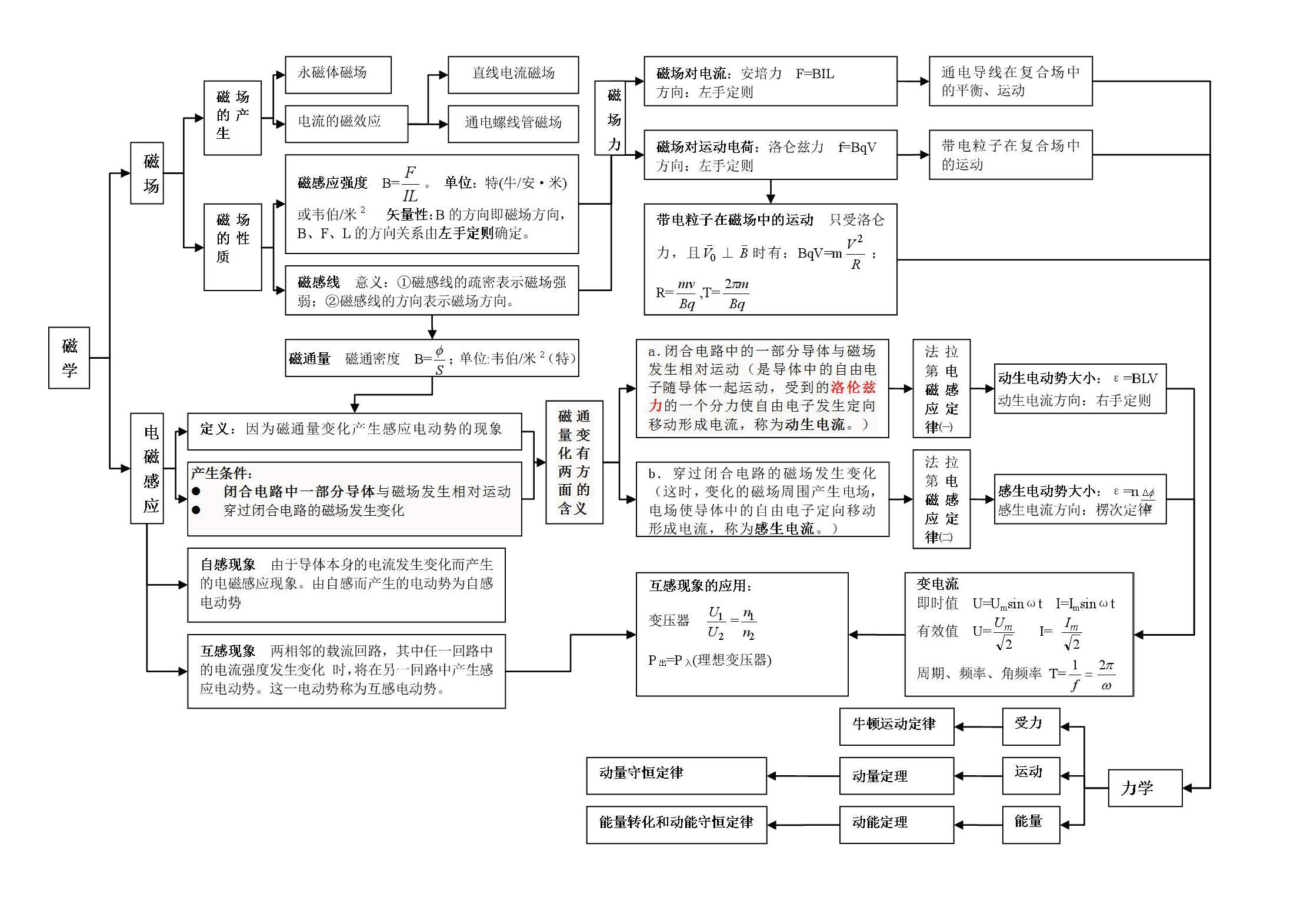 高中物理知識體系結構圖及詳解3