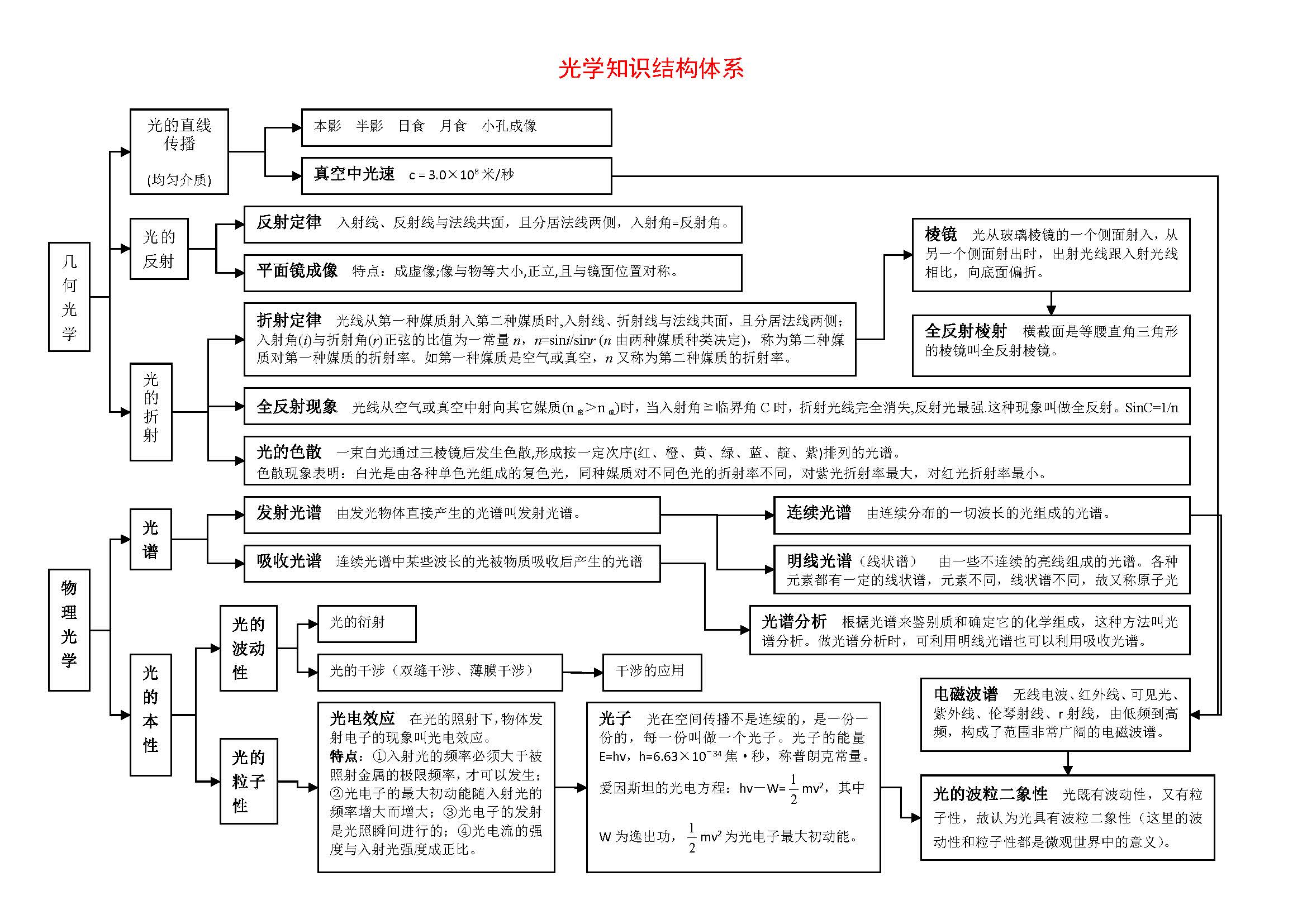 高中物理知识体系结构图及详解4
