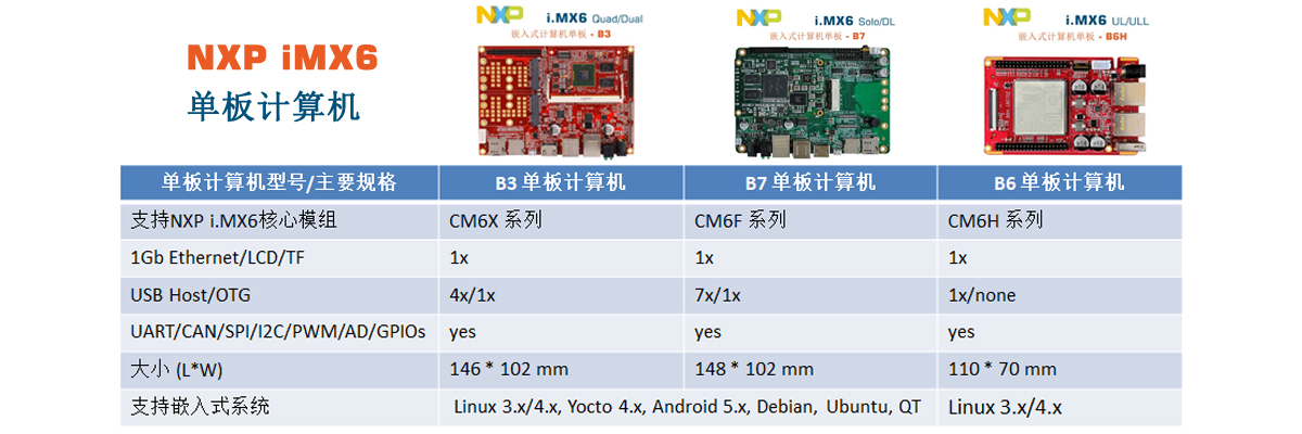 NXP imx6Quad,Solo, Dual Lite cortex A9 SOM,应用于工业控制自动化，智能家居、智能电网，电力监控，智慧路杆、医疗仪器，安防门禁，电机控制等应用主控，赛普盛提供免费嵌入式设计。