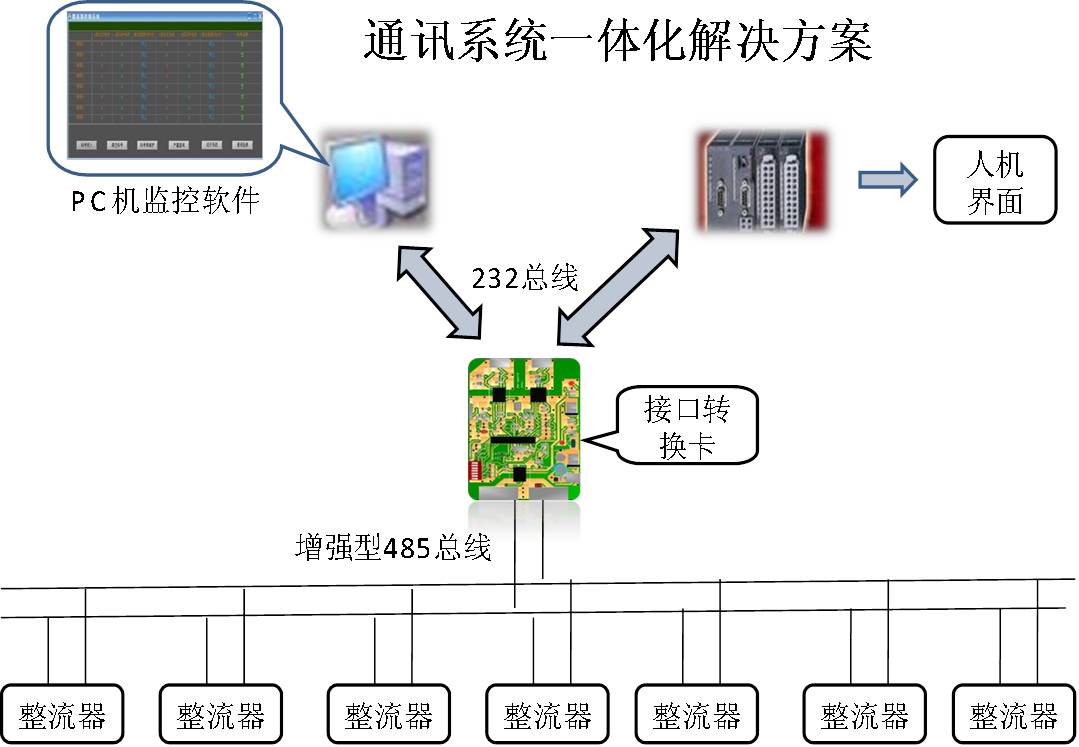 通讯网络