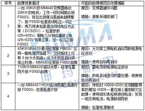 西门子变频器故障F0003-欠电压怎么处理