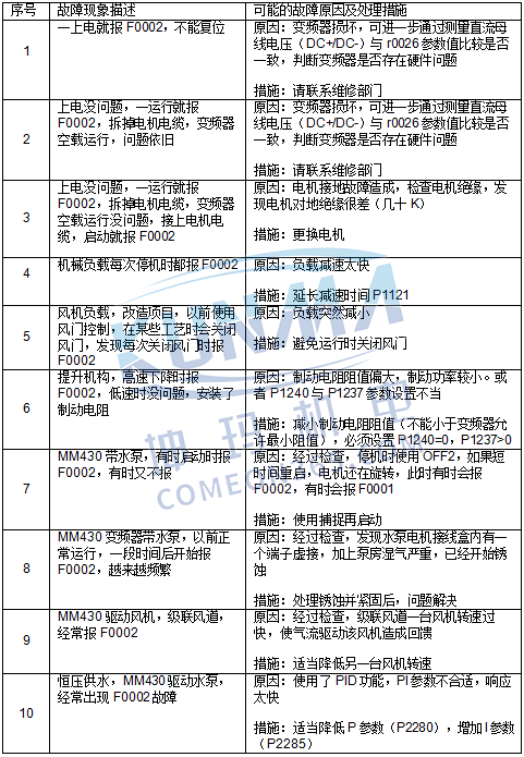 西门子变频器故障F0002-过电压怎么处理