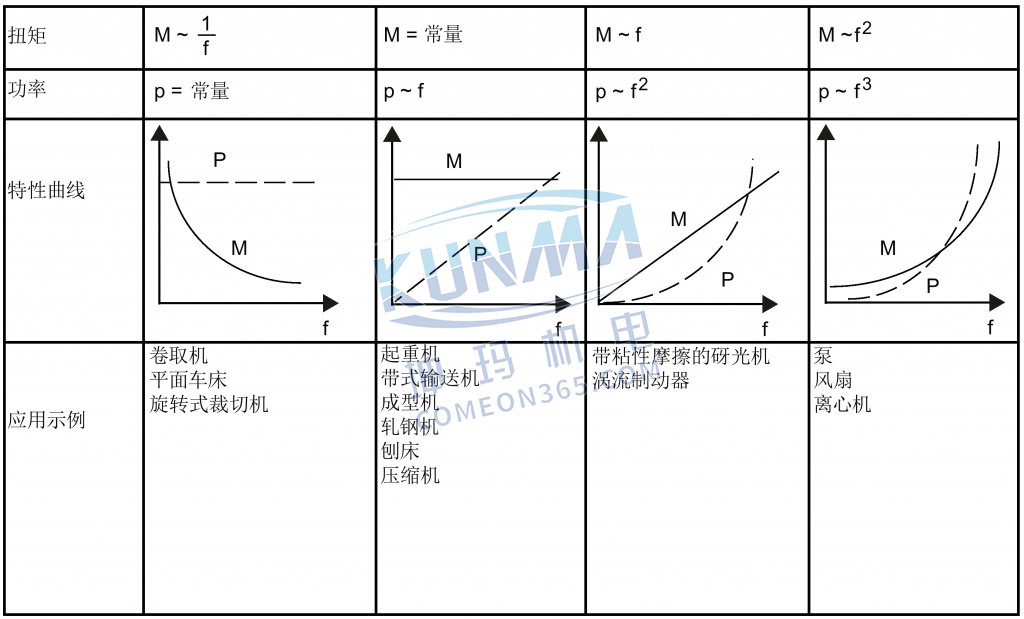 变频器怎么设置高/低过载（HO/LO）模式