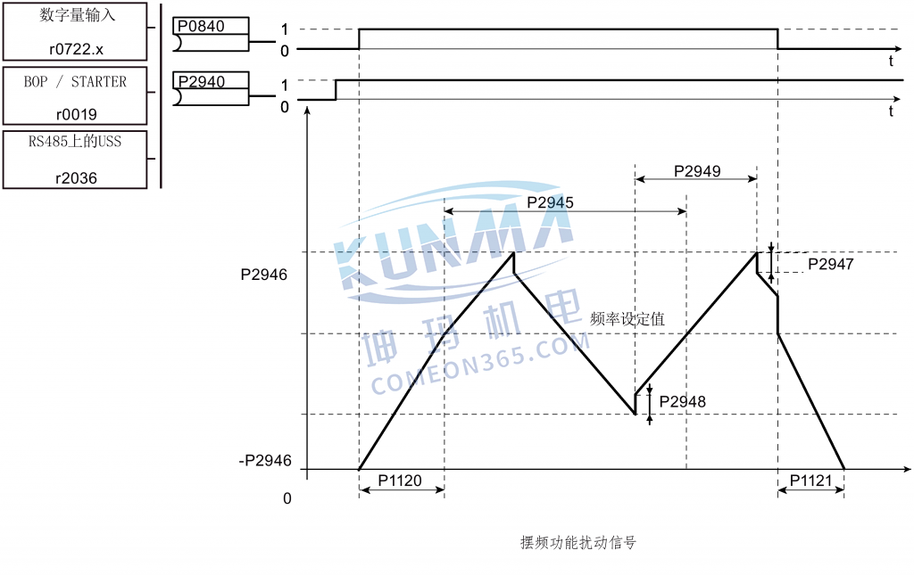 如何设置摆频发生器？