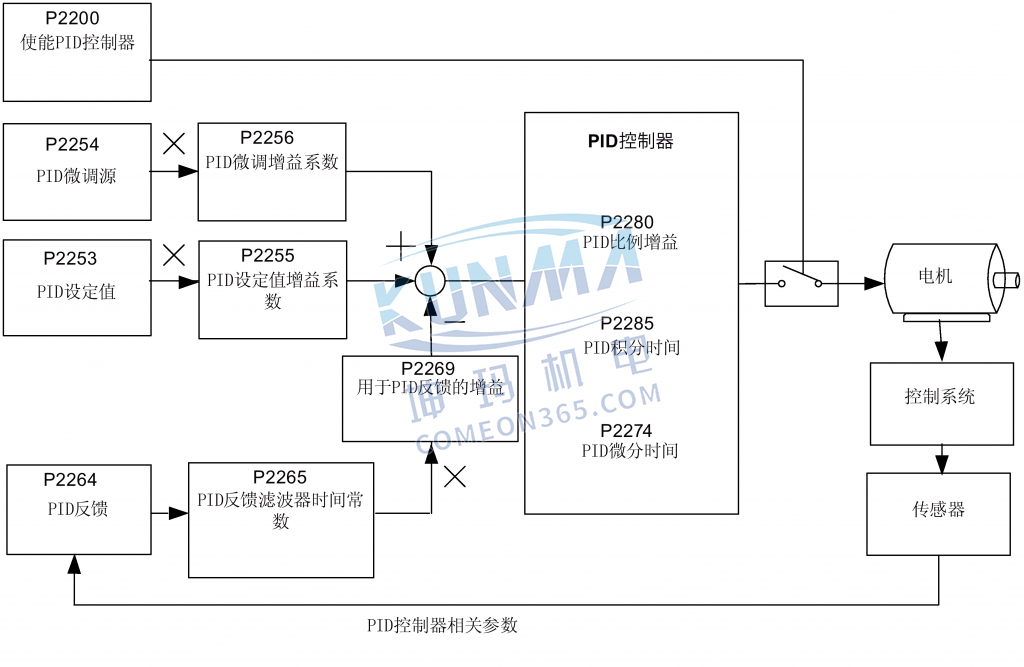 西门子变频器怎么设置PID控制器