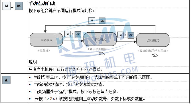 西门子变频器V20内置BOP介绍