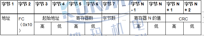 西门子变频器MODBUS通讯