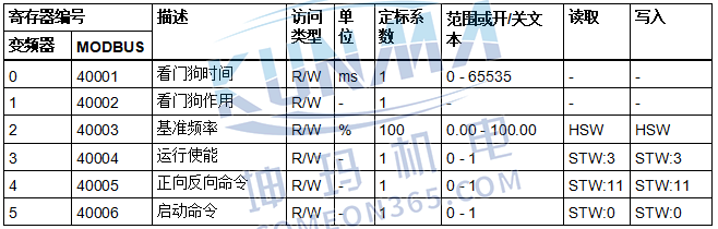 西门子变频器MODBUS通讯