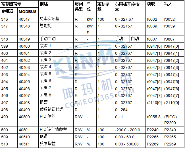 西门子变频器MODBUS通讯
