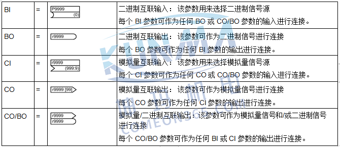 西门子变频器V20参数介绍