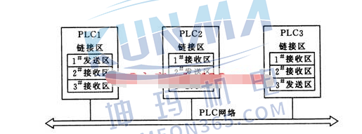 PLC网络中常用的通信方式有哪些？